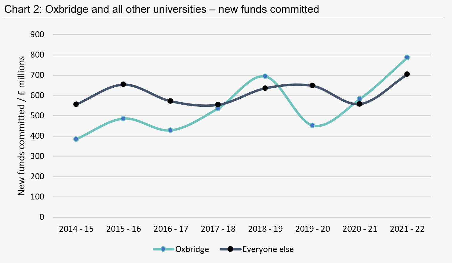 CASE-Ross23_Oxbridge_vs_others_newfunds